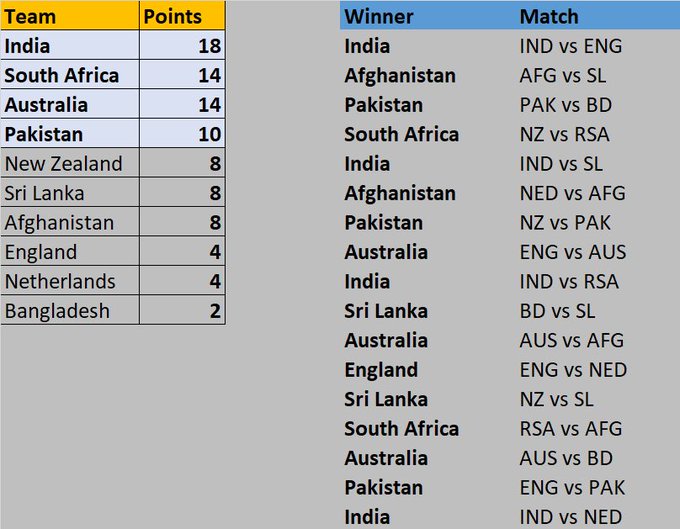 Can Pakistan qualify for World Cup 2023 semifinals?
ICC Cricket World Cup 2023